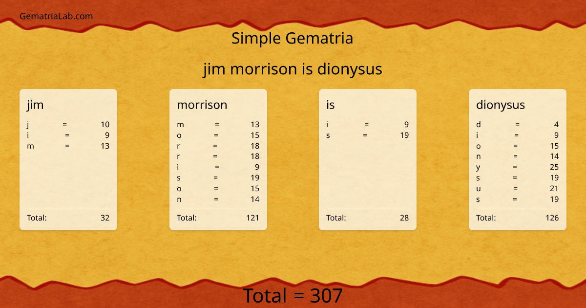 jim morrison is dionysus in simple Gematria